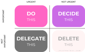 visualization of the eisenhower matrix also known as the priority matrix.